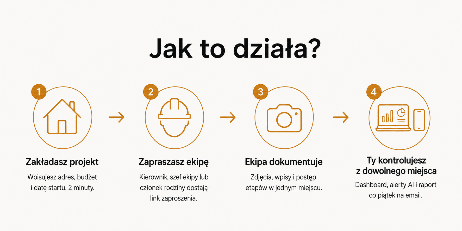 Jak działa StartDom - 4 kroki