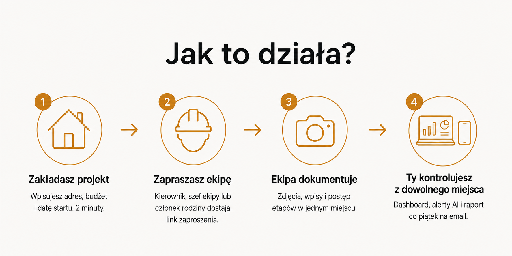 Jak działa StartDom - 4 kroki